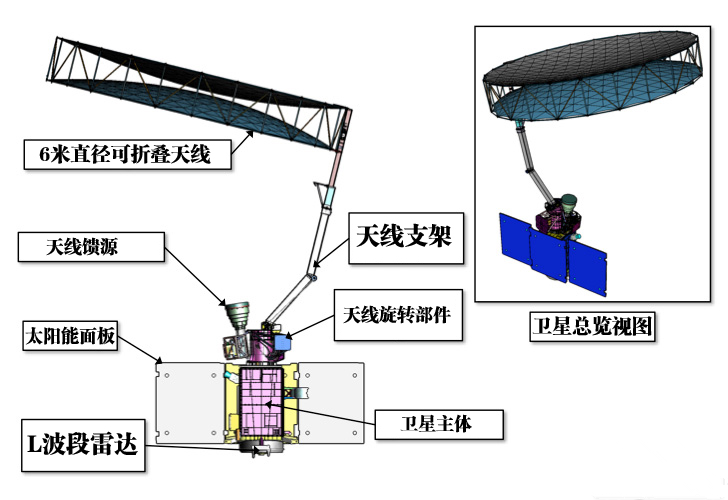 smap卫星结构示意图,其中l波段雷达在发射后半年就已经停止工作,只能