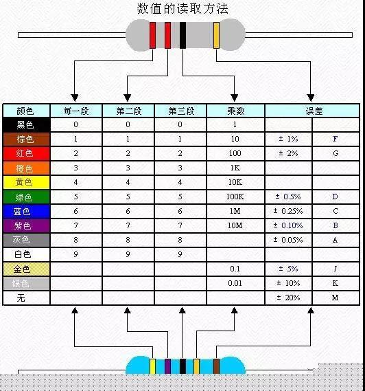 贴片电阻的阻值识别:(在通常的贴片电阻表面都标识数字,或用字母来